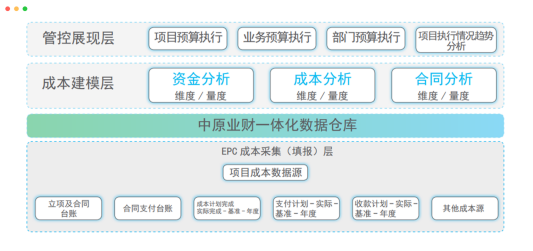 成本管理信息系统