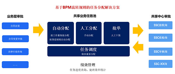 BPM系统