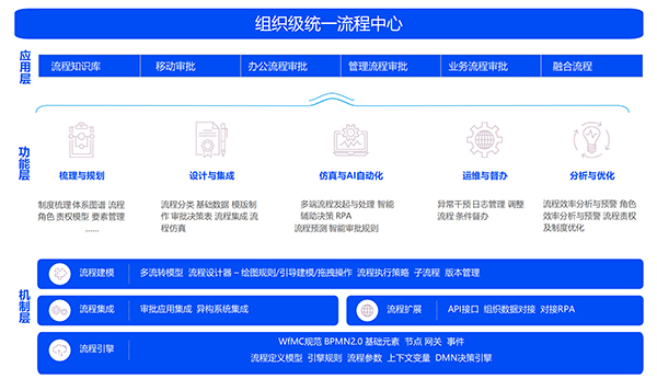BPM业务流程管理系统