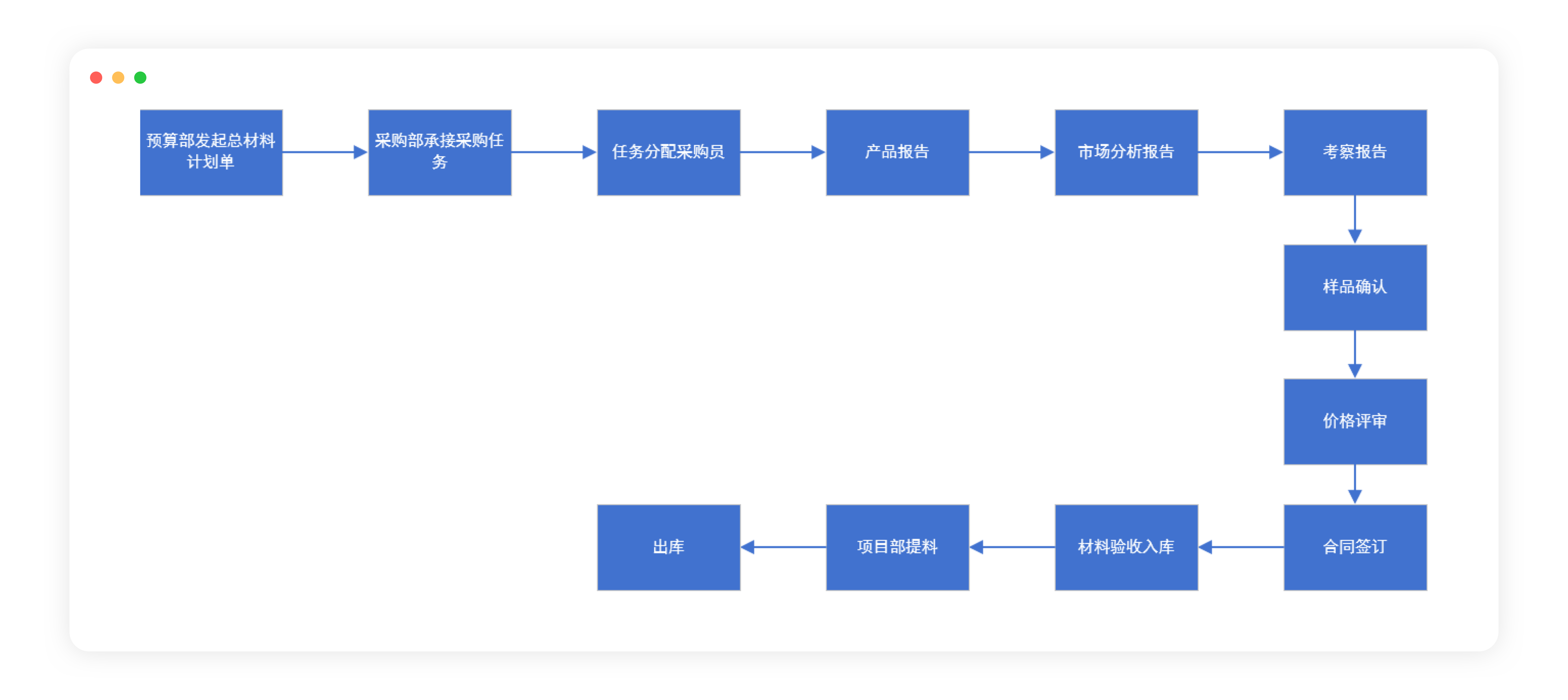 集团型企业集中采购