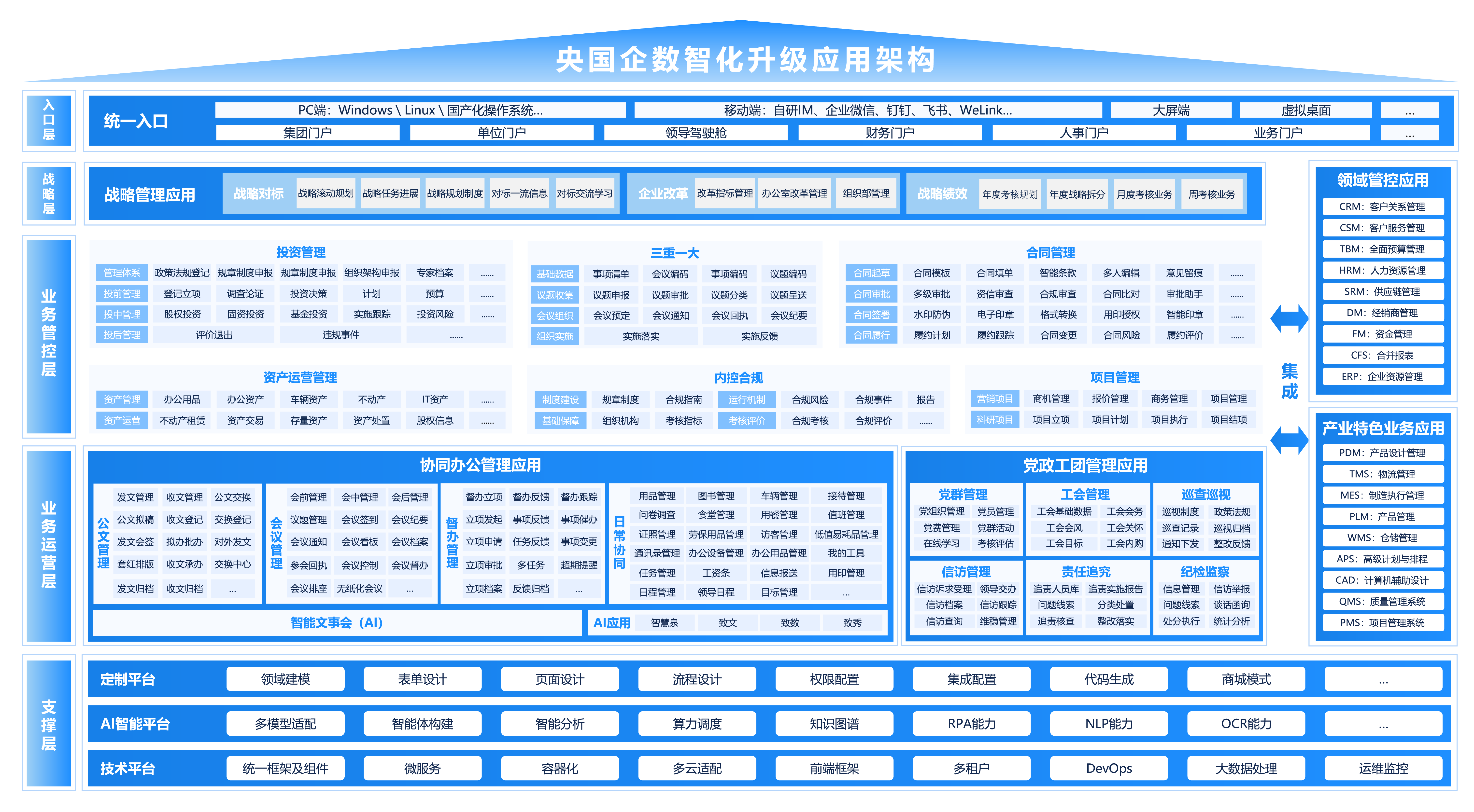 央国企数智化协同运营平台