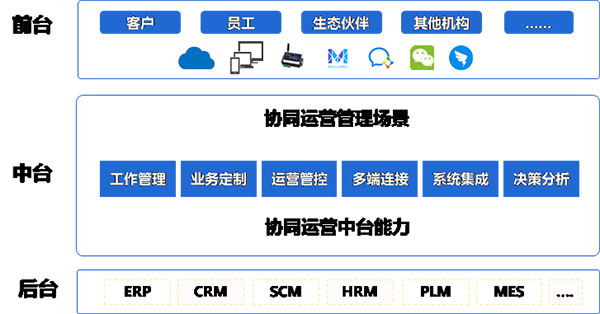 致远互联 伙伴大会 协同办公 