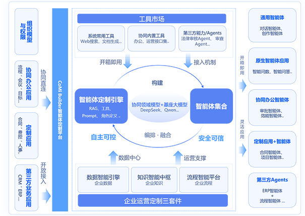 灵活定制
