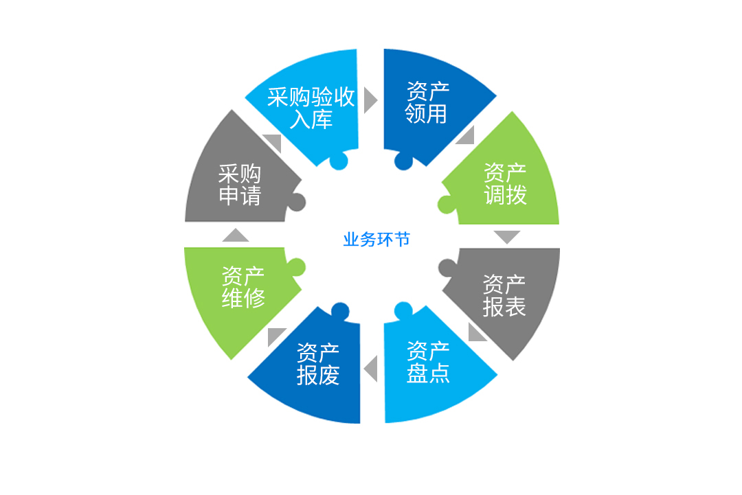 支撑资产购置业务的管理、资产日常业务管理和资产退出业务管理。