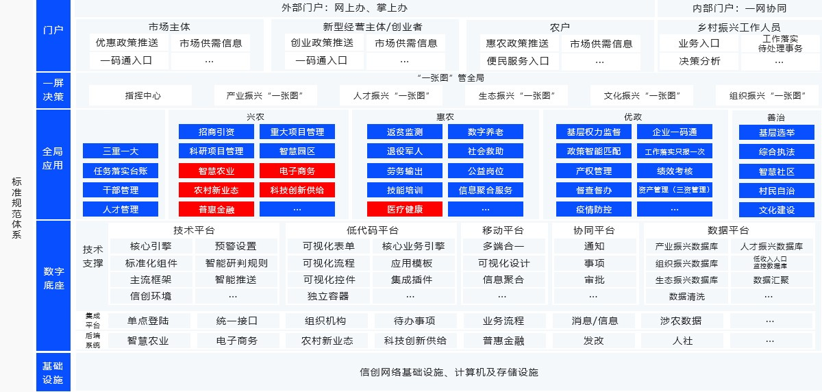 数字乡村平台