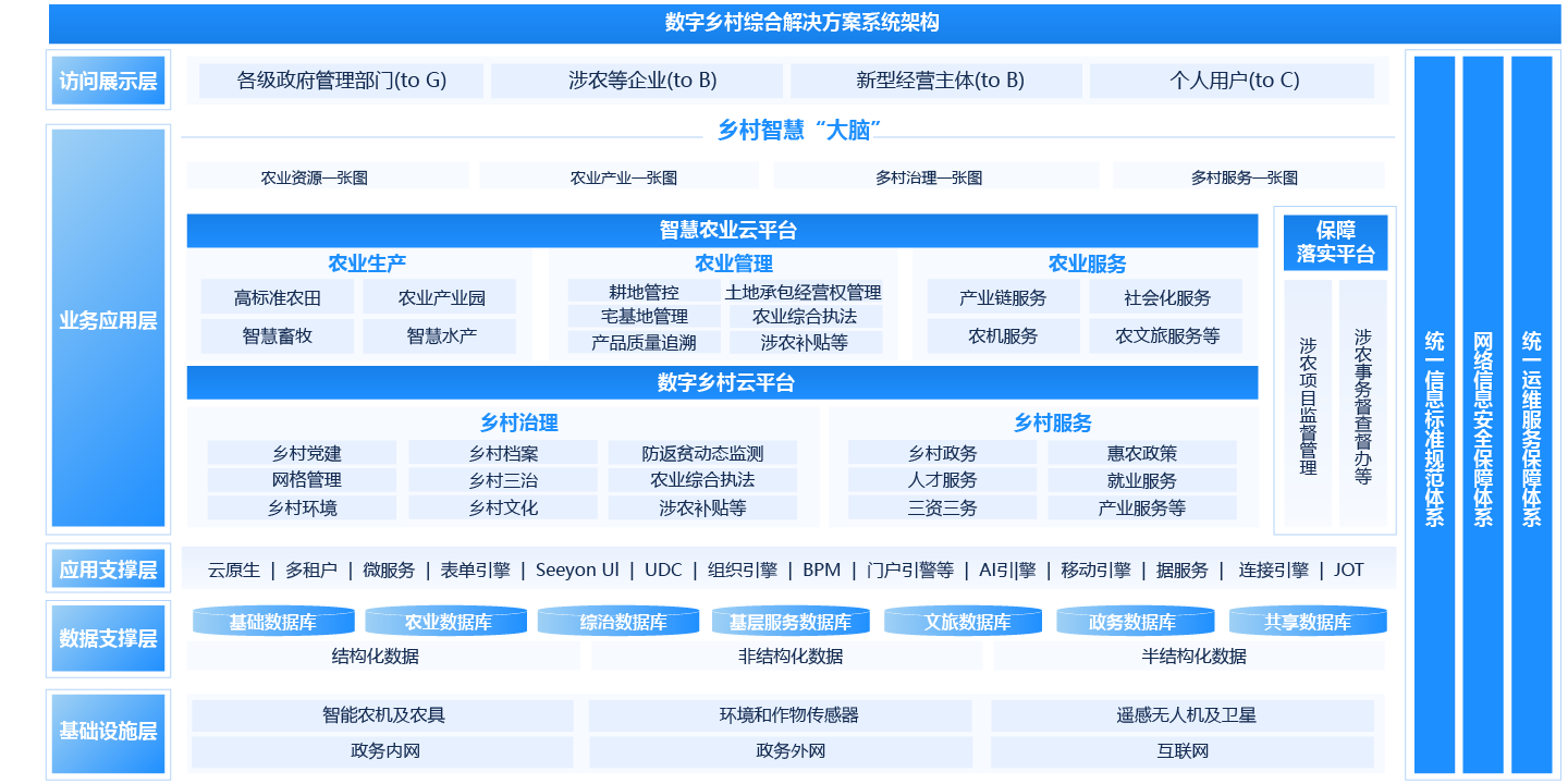 数字乡村养老管理平台