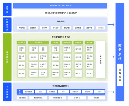 供应商关系管理（SRM）系统
