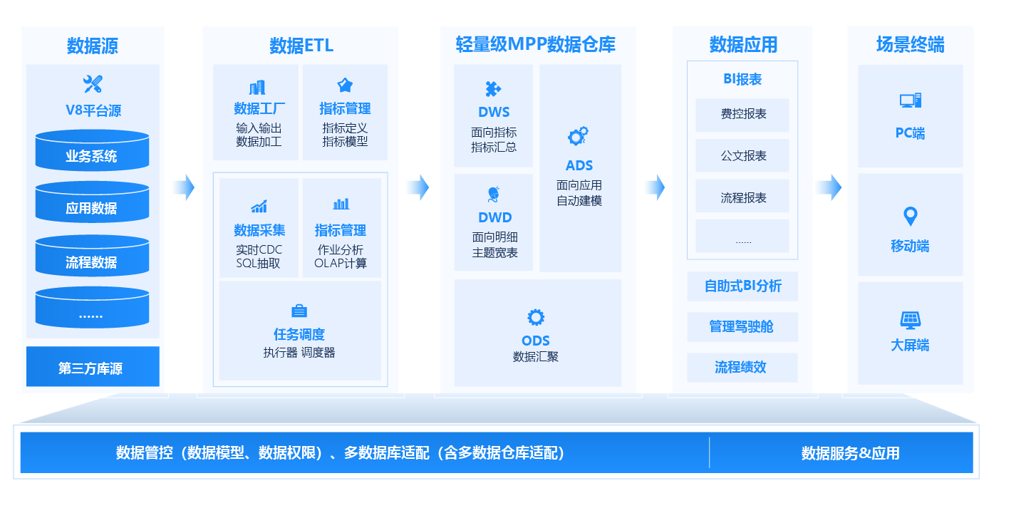 BI数据分析平台