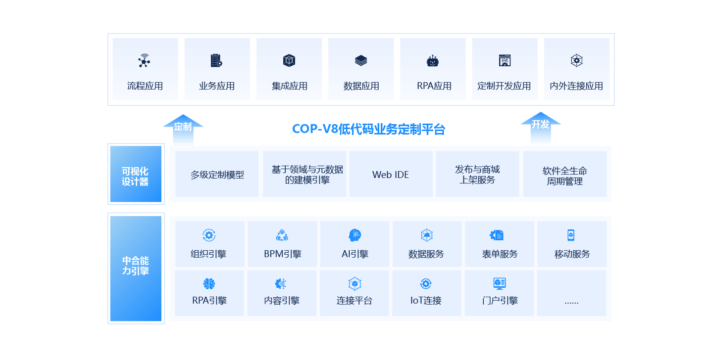  新一代低代码业务定制平台