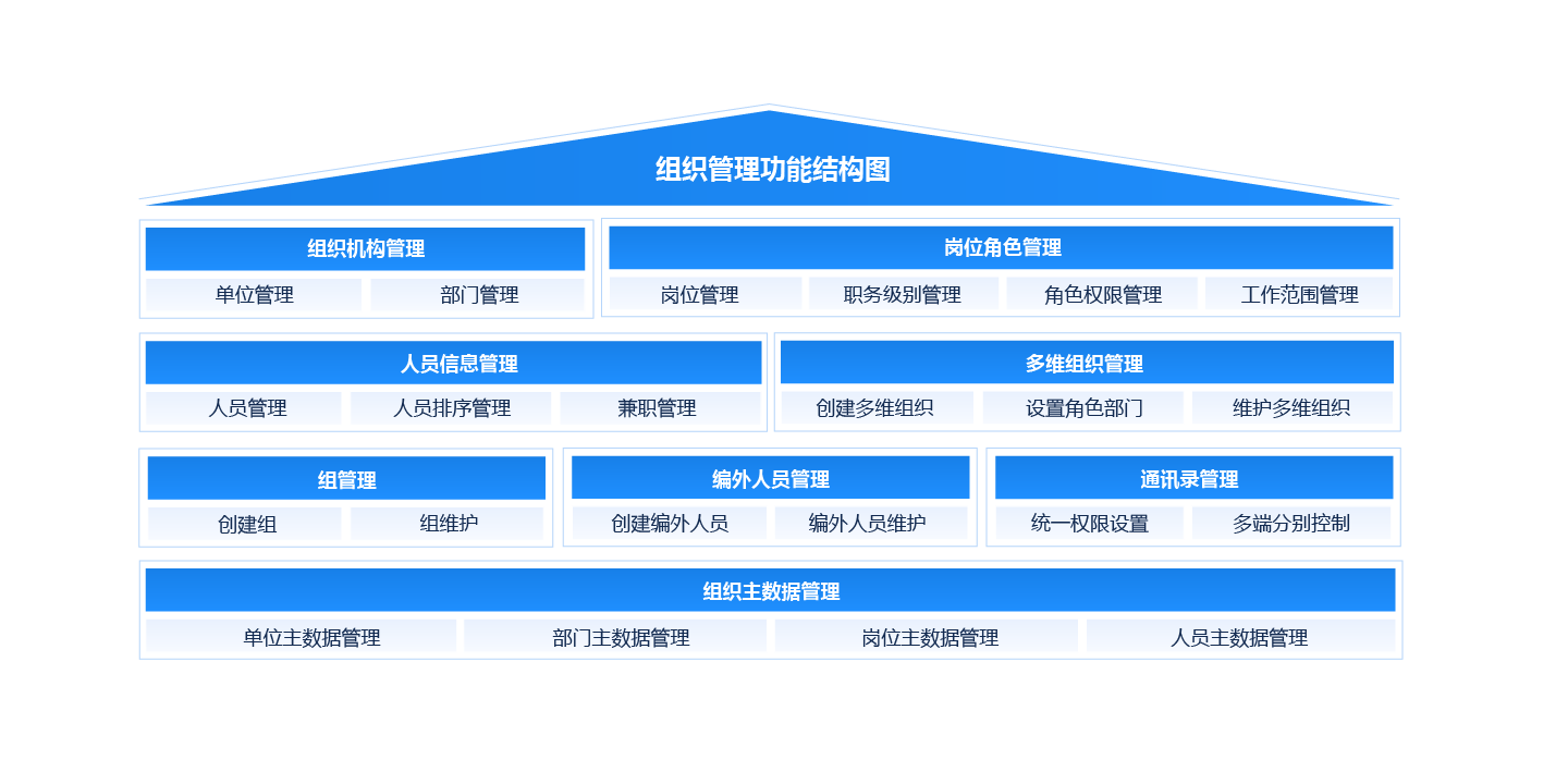 组织管理