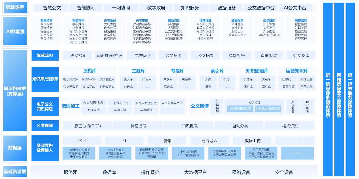 AIGC电子公文资源库