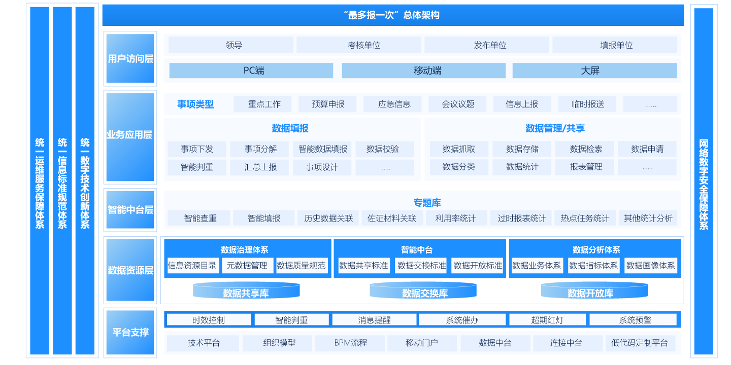 机关内部“最多报一次”