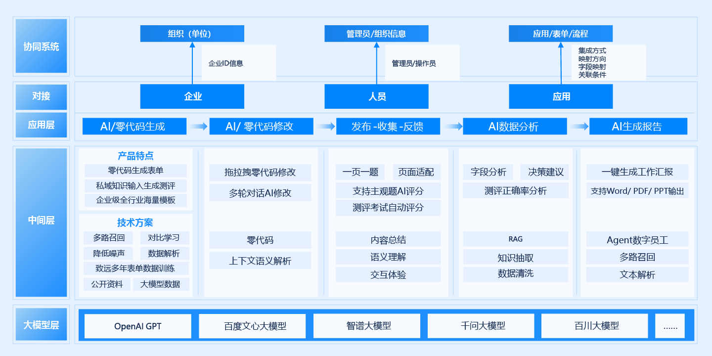 iForm™智能表单