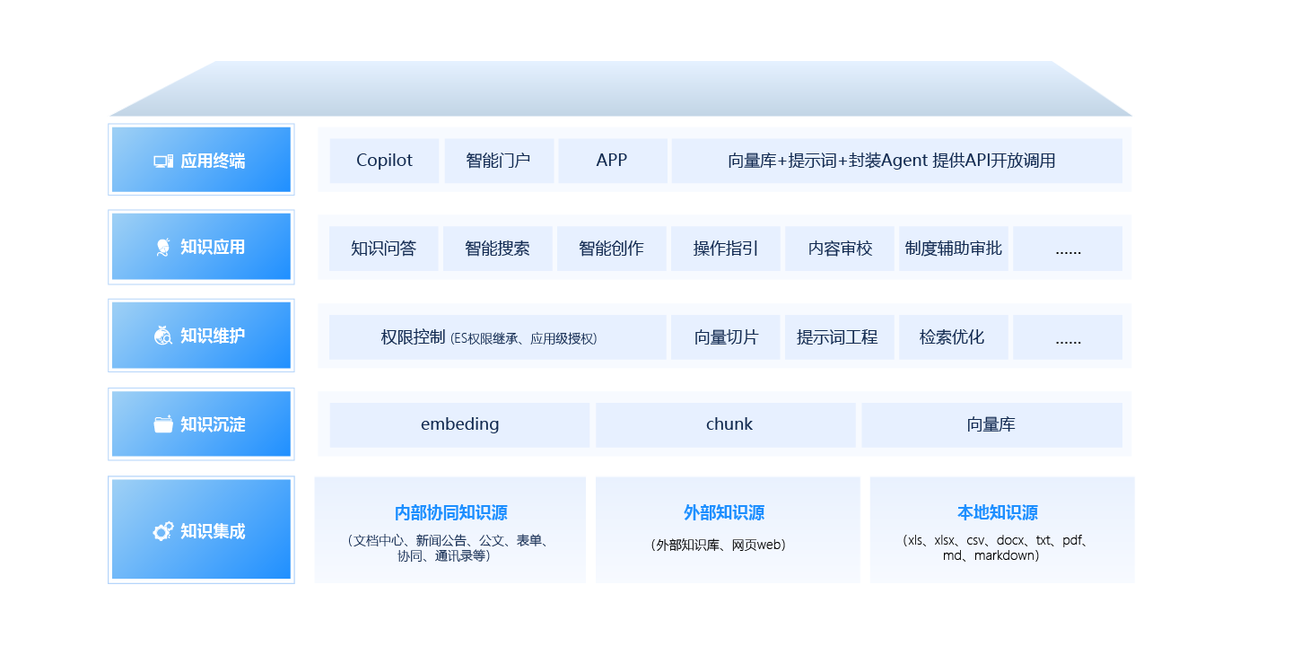 智能知识库