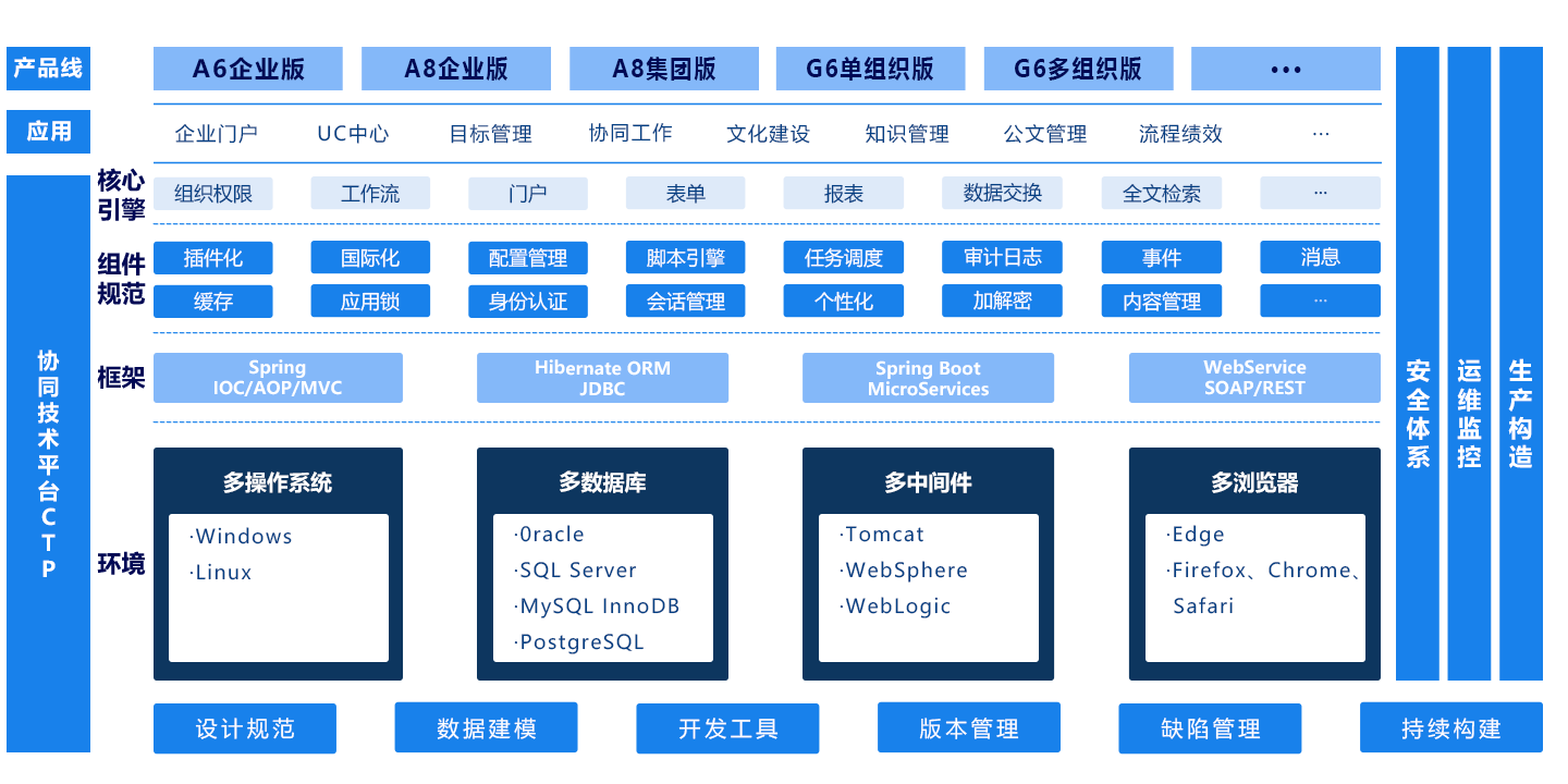 技术平台（CTP）