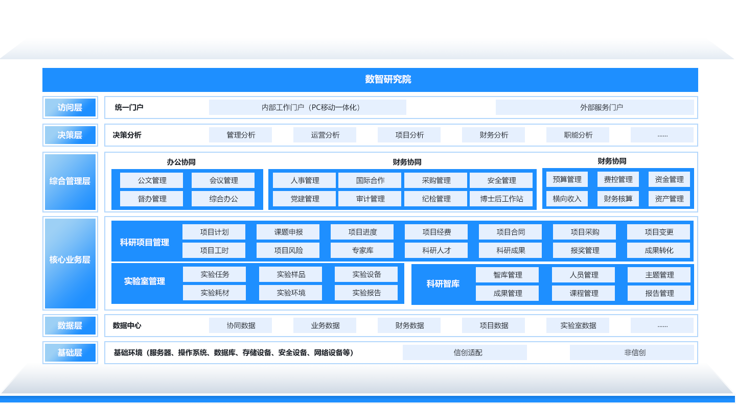 科研院所行业一体化管理解决方案