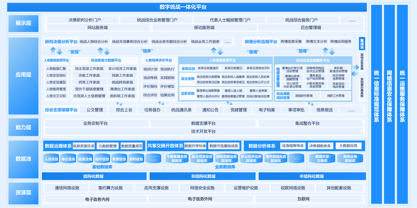 数字统战一体化平台