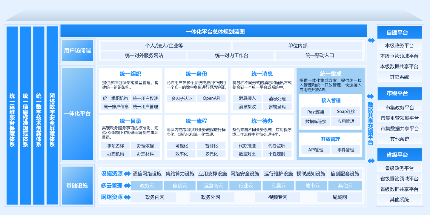 统一门户及系统集成解决方案