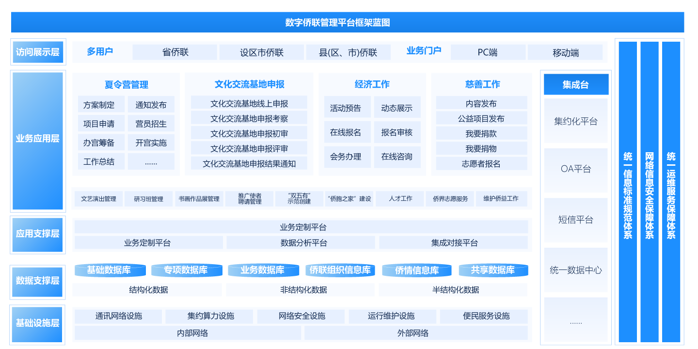 数字侨联管理平台解决方案