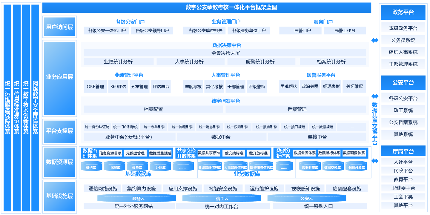 数字公安绩效考核一体化平台解决方案