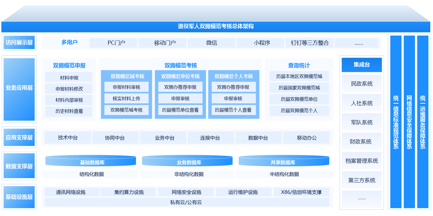 退役军人双拥模范考核解决方案