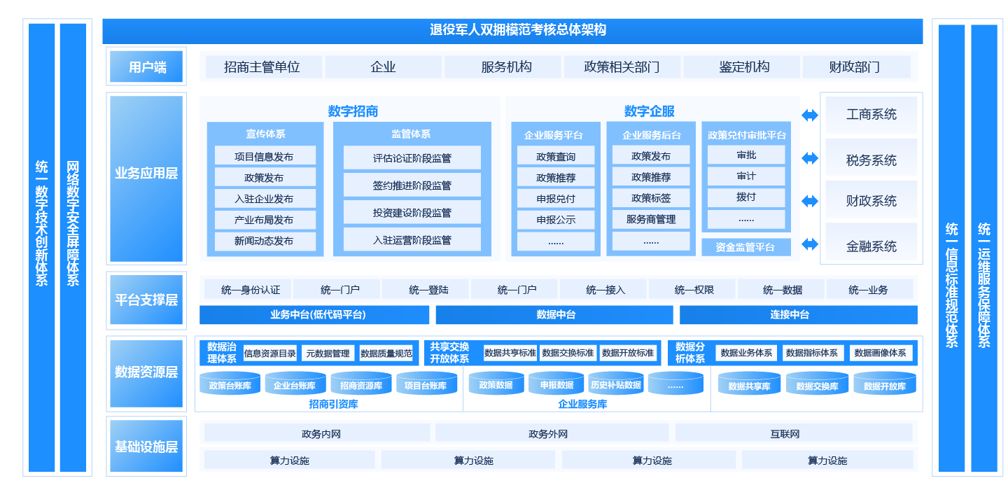 数字惠企一体化平台解决方案