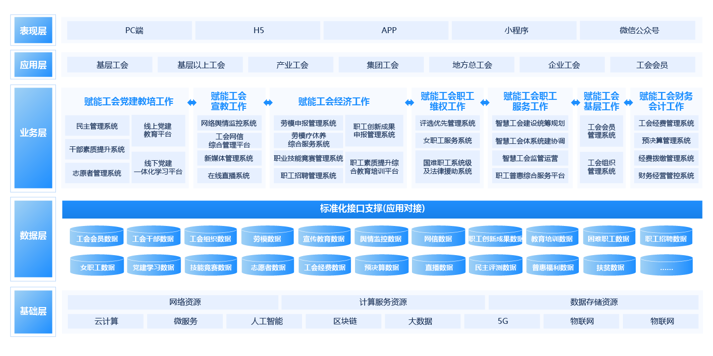 数字工会解决方案