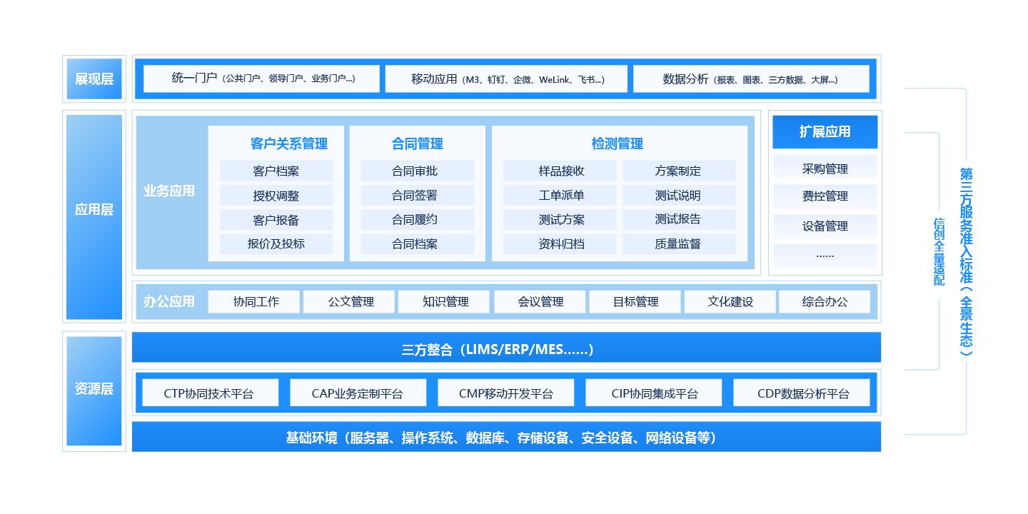 检验检测行业一体化协同运营平台建设方案