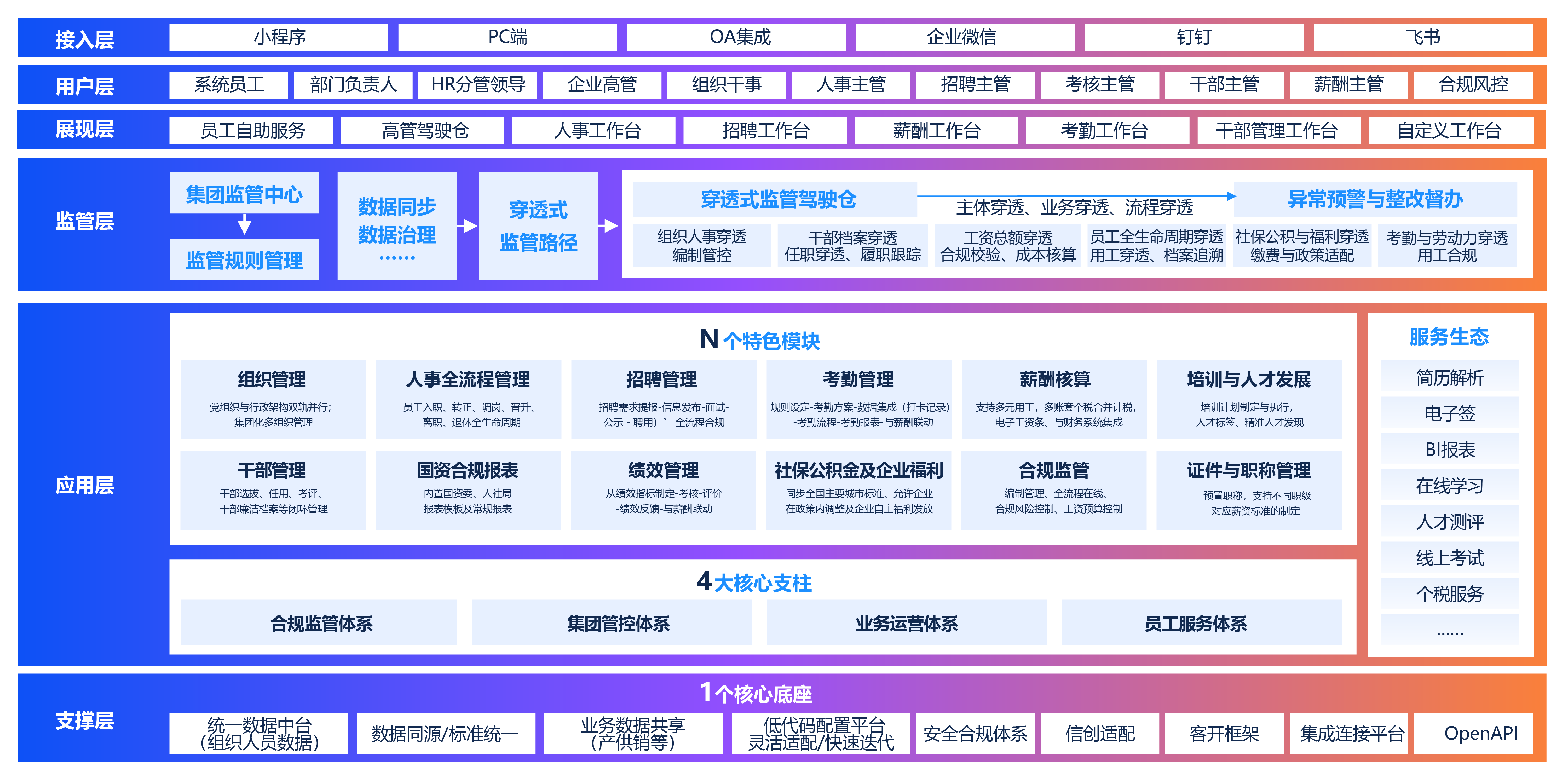 致远薪事力国企HR数字化转型解决方案