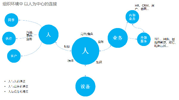 致远互联 协同办公