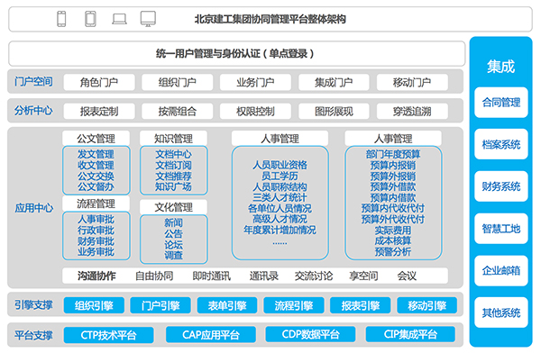 致远互联 北京建工 系统集成  协同运营中台 