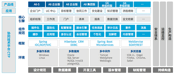 致远互联 协同运营中台 技术中台