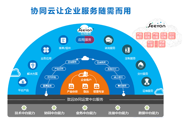 致远互联 协同办公 移动办公