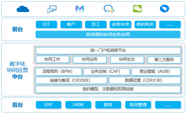 致远互联 协同运营中台 协同办公 