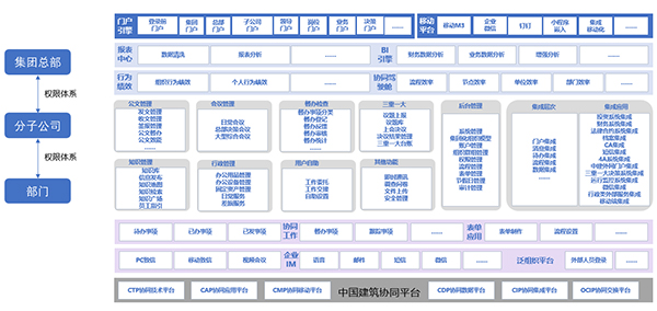 中国建筑 致远互联 COP 协同oa