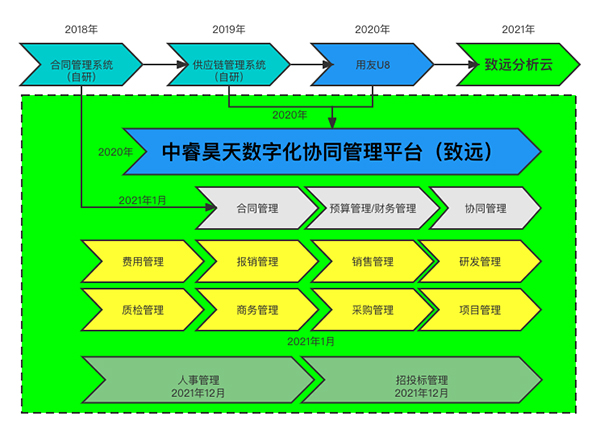 中睿昊天 致远互联 协同运营平台 COP