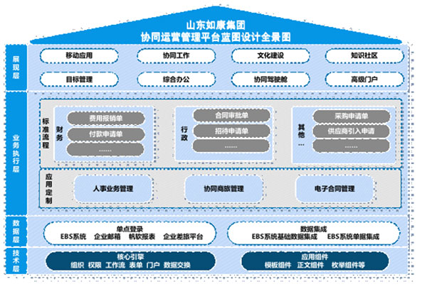 致远互联 COP 山东如康集团 应用大赛