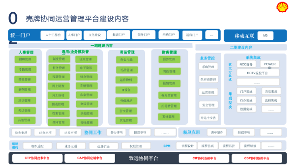 致远互联、福建象屿壳牌石油有限责任公司、应用大赛、协同、COP