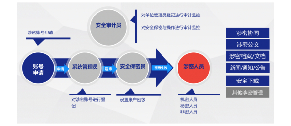 致远互联、第七〇五研究所、协同运营平台、应用大赛