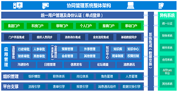 北京燃气 致远互联 COP 协同 oa