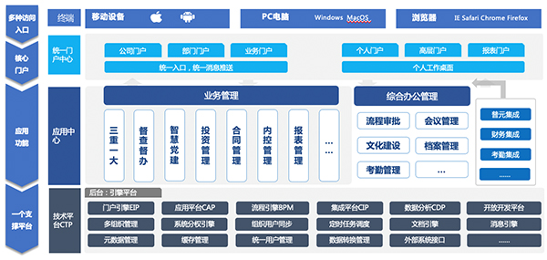 致远互联 中船财务公司 COP