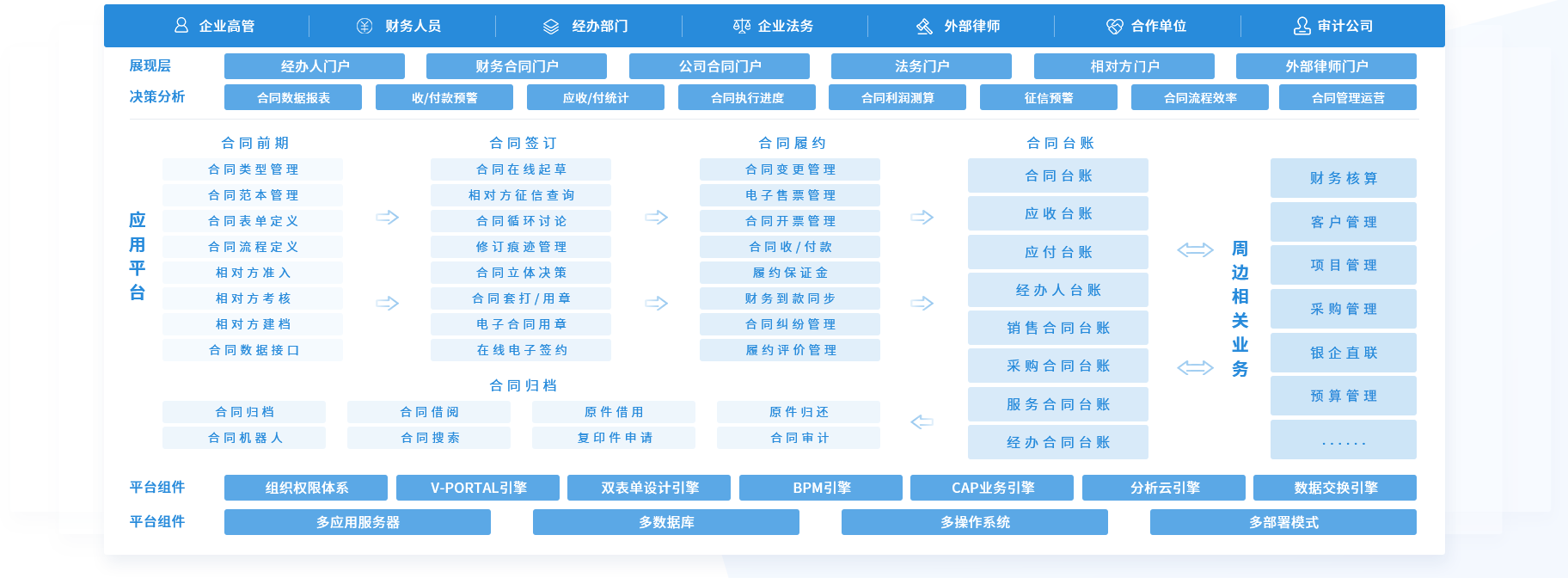 合同管理工作包括哪些内容