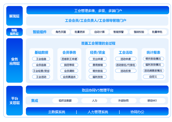 智慧工会管理