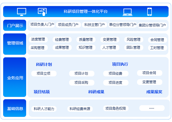 科研项目管理