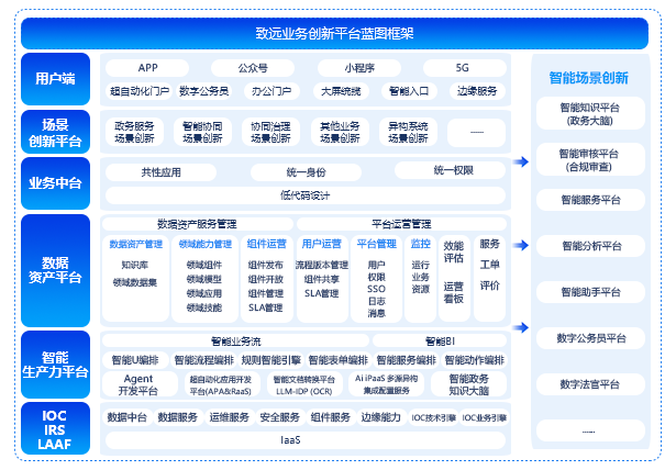 业务创新平台