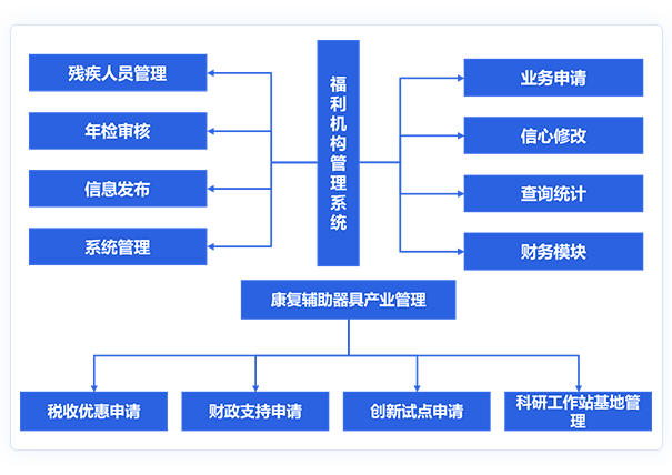 社会福利管理平台