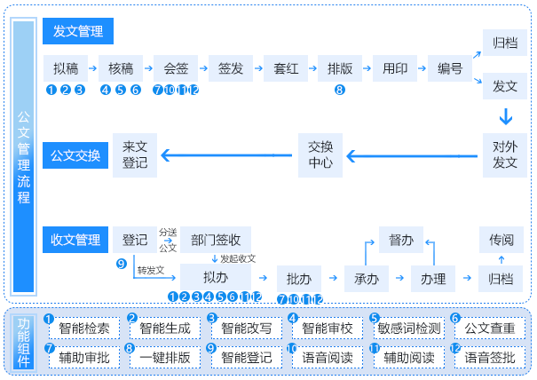 智能化办文