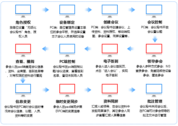 无纸化办会