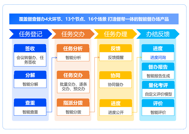 智能督办