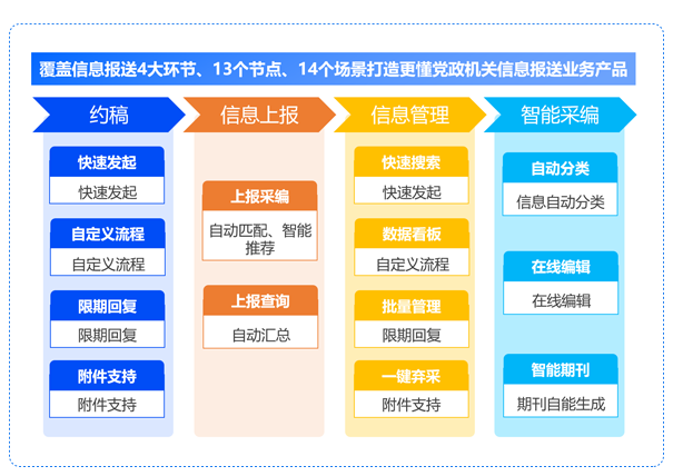 信息报送